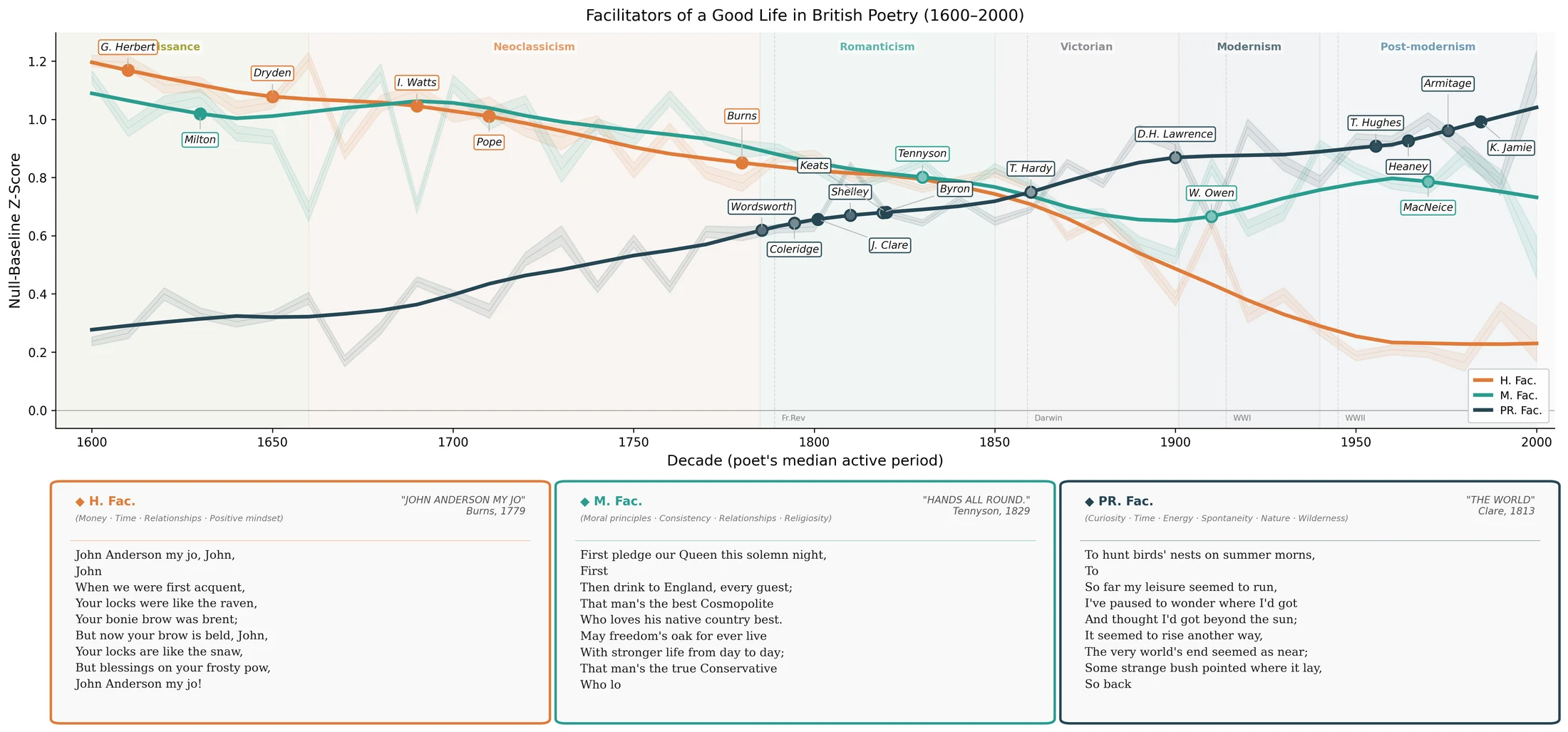 A preliminary analysis of British poetry from 1600 to 2000, showing distinct historical patterns for facilitators of happiness, meaning, and psychological richness.